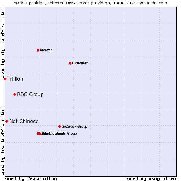 Market position of RBC Group vs. Net Chinese vs. Trillion