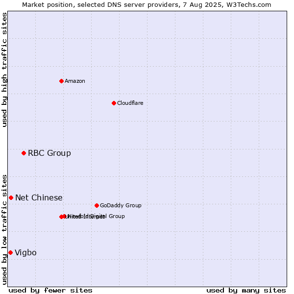 Market position of RBC Group vs. Net Chinese vs. Vigbo