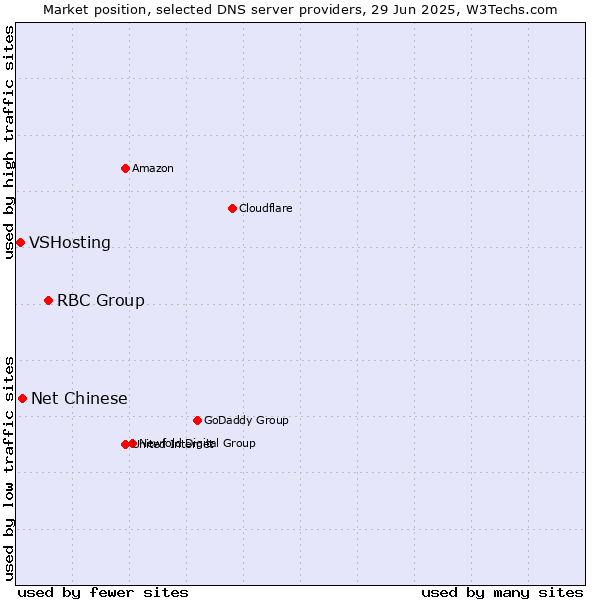 Market position of RBC Group vs. Net Chinese vs. VSHosting