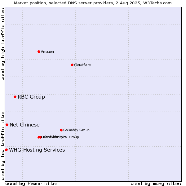Market position of RBC Group vs. Net Chinese vs. WHG Hosting Services