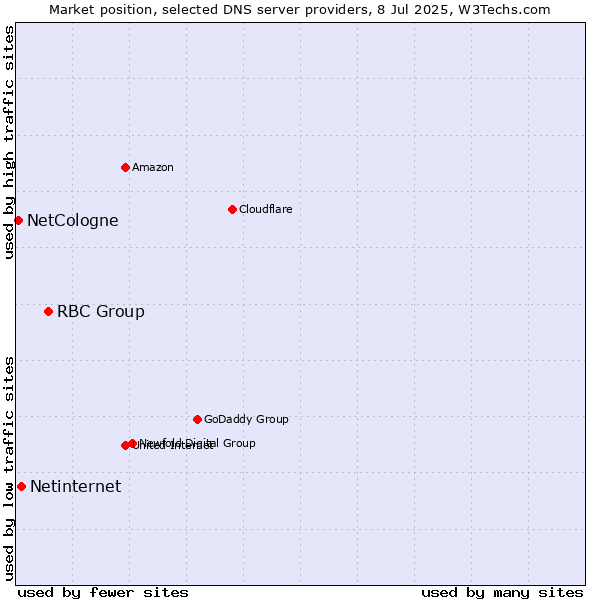 Market position of RBC Group vs. Netinternet vs. NetCologne
