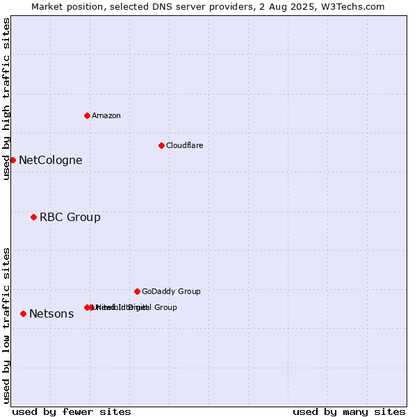 Market position of RBC Group vs. Netsons vs. NetCologne