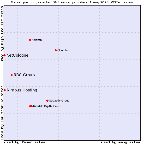 Market position of RBC Group vs. Nimbus Hosting vs. NetCologne