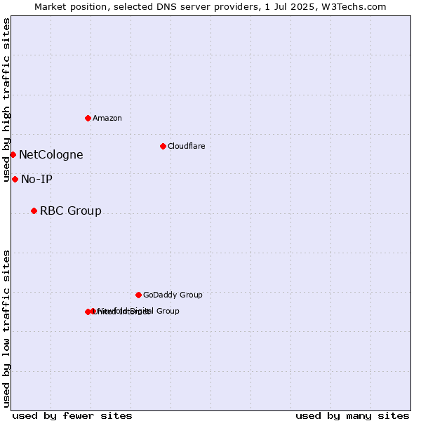 Market position of RBC Group vs. No-IP vs. NetCologne