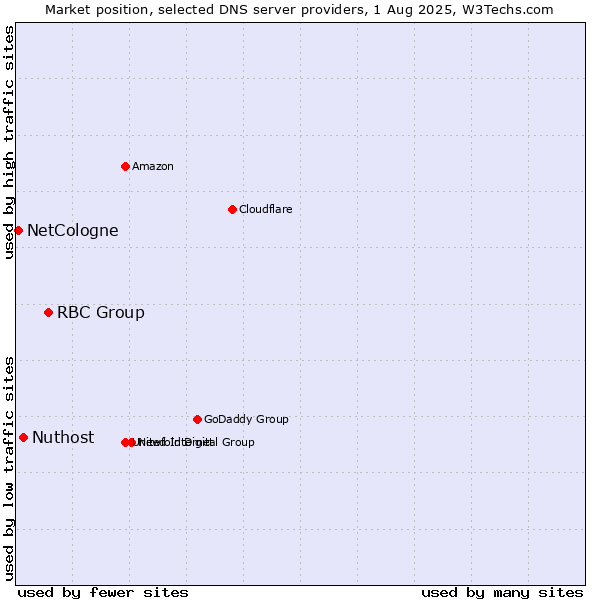 Market position of RBC Group vs. Nuthost vs. NetCologne