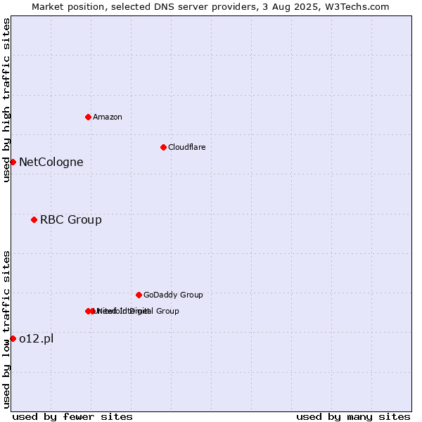 Market position of RBC Group vs. NetCologne vs. o12.pl