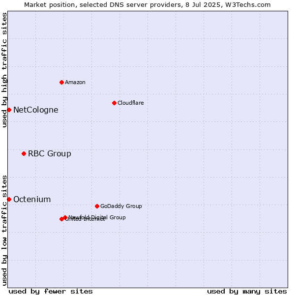 Market position of RBC Group vs. NetCologne vs. Octenium
