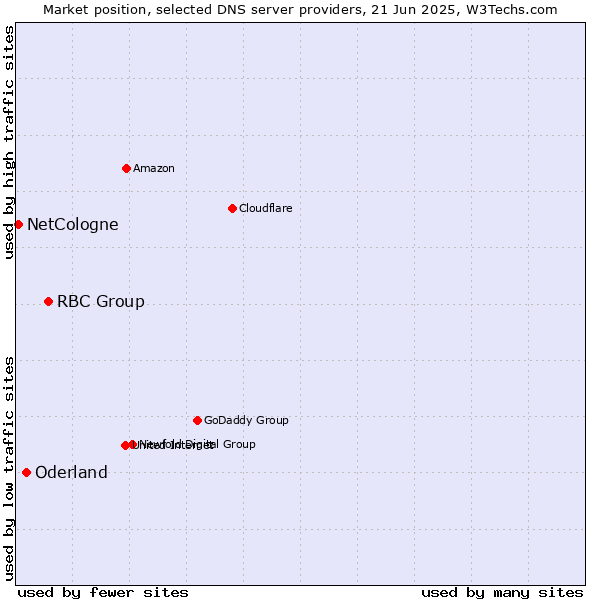 Market position of RBC Group vs. Oderland vs. NetCologne