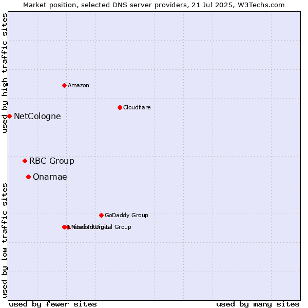 Market position of Onamae vs. RBC Group vs. NetCologne