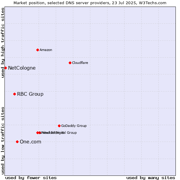 Market position of One.com vs. RBC Group vs. NetCologne