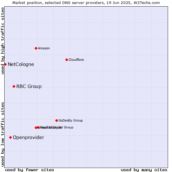 Market position of RBC Group vs. Openprovider vs. NetCologne