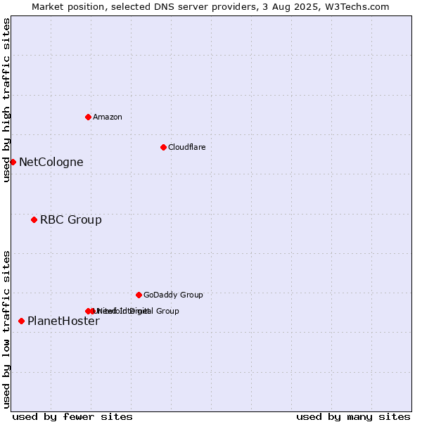 Market position of RBC Group vs. PlanetHoster vs. NetCologne