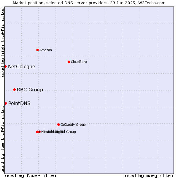Market position of RBC Group vs. PointDNS vs. NetCologne