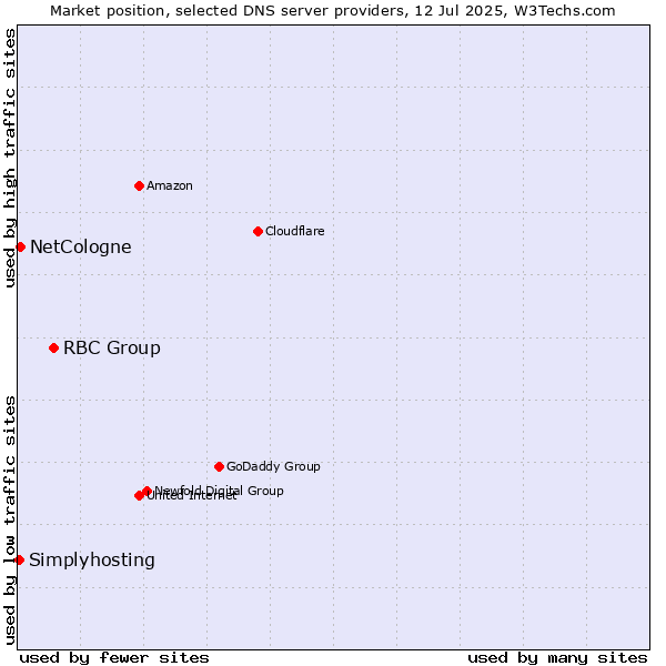 Market position of RBC Group vs. NetCologne vs. Simplyhosting