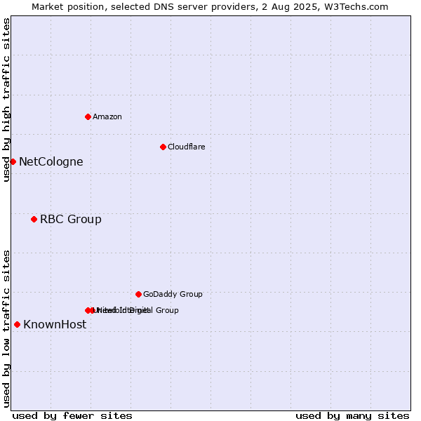 Market position of RBC Group vs. KnownHost vs. NetCologne