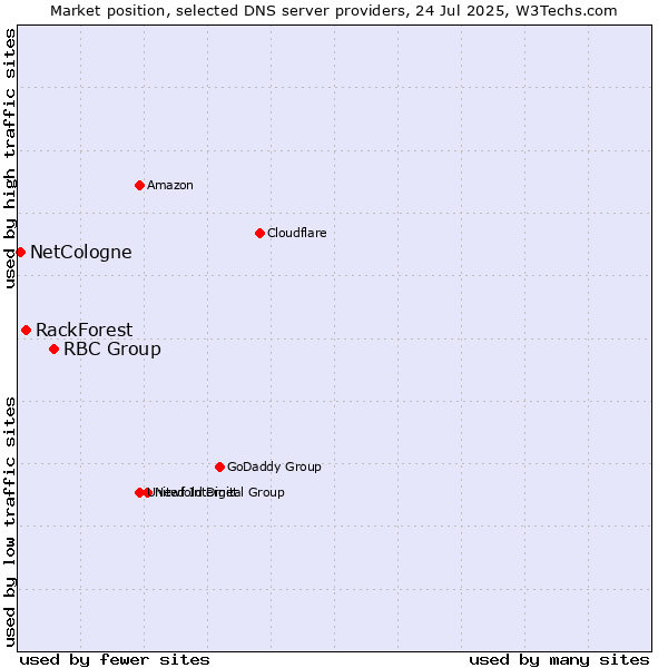 Market position of RBC Group vs. RackForest vs. NetCologne
