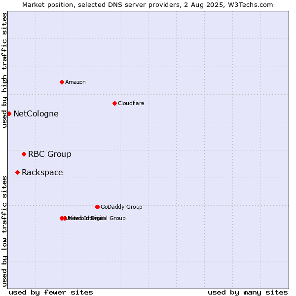 Market position of RBC Group vs. Rackspace vs. NetCologne