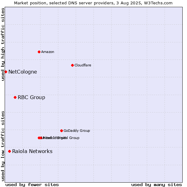 Market position of RBC Group vs. Raiola Networks vs. NetCologne