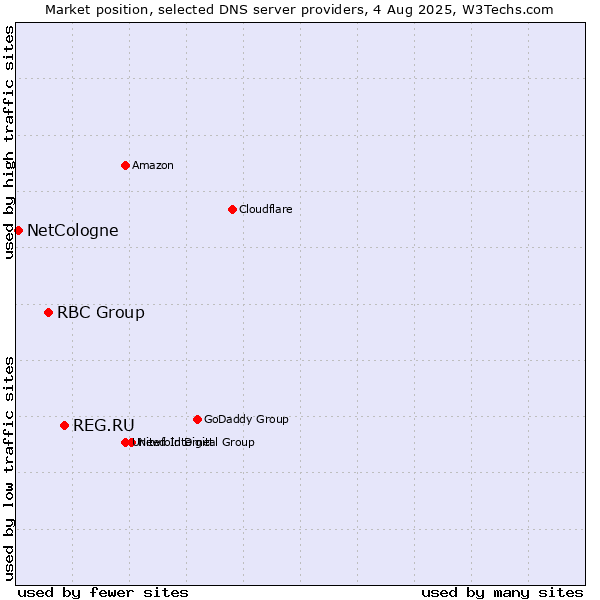 Market position of REG.RU vs. RBC Group vs. NetCologne