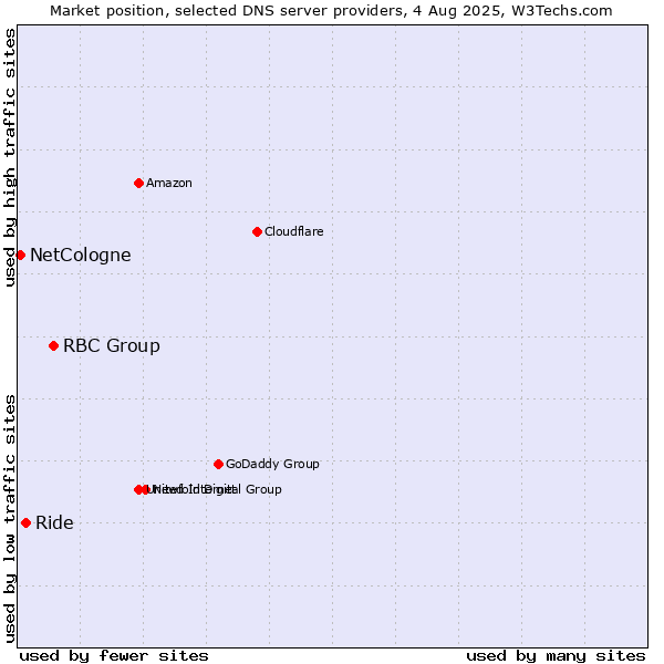 Market position of RBC Group vs. Ride vs. NetCologne