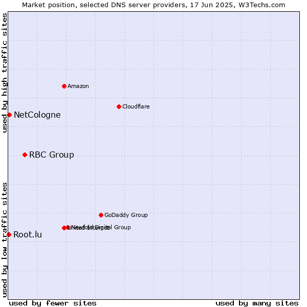 Market position of RBC Group vs. NetCologne vs. Root.lu