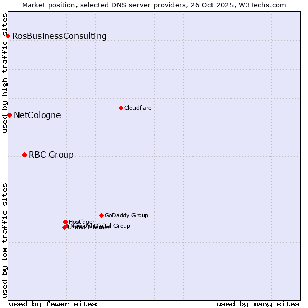 Market position of RBC Group vs. NetCologne vs. RosBusinessConsulting