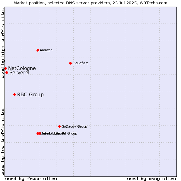 Market position of RBC Group vs. Serverel vs. NetCologne