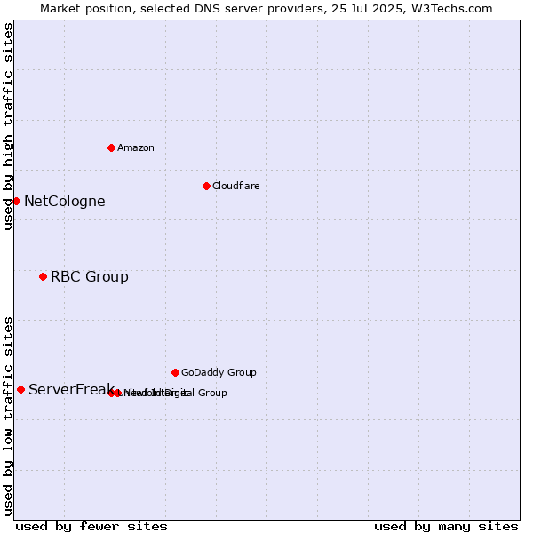 Market position of RBC Group vs. ServerFreak vs. NetCologne