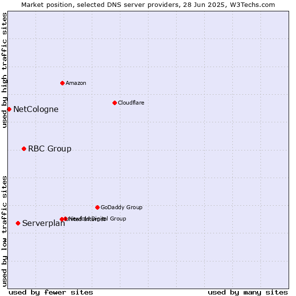 Market position of RBC Group vs. Serverplan vs. NetCologne