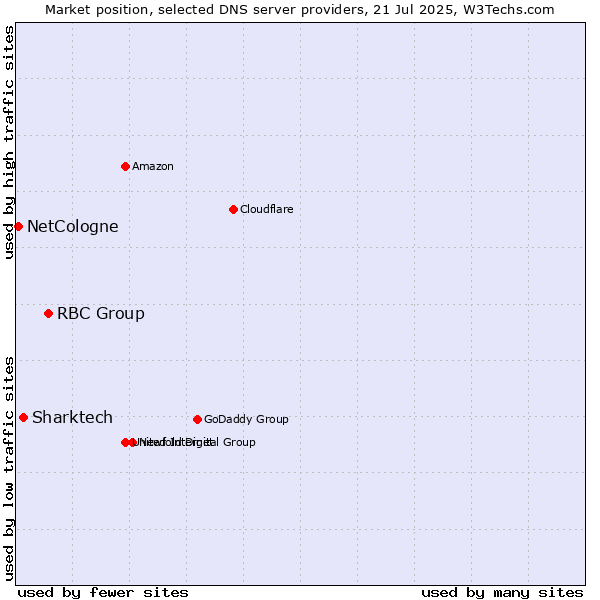 Market position of RBC Group vs. Sharktech vs. NetCologne