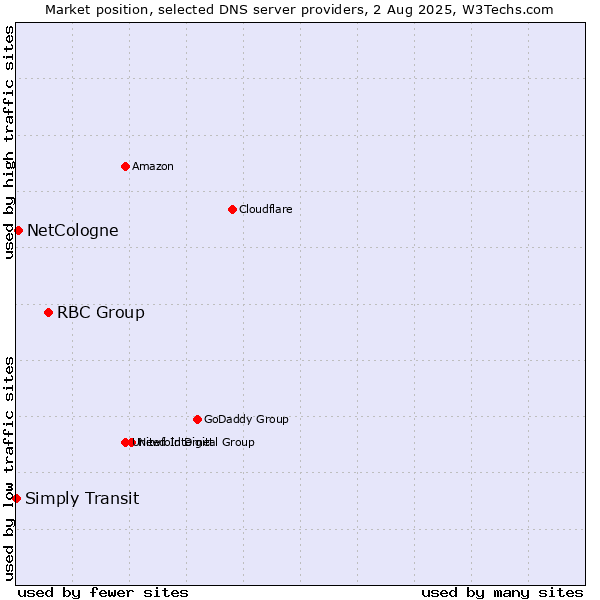 Market position of RBC Group vs. NetCologne vs. Simply Transit