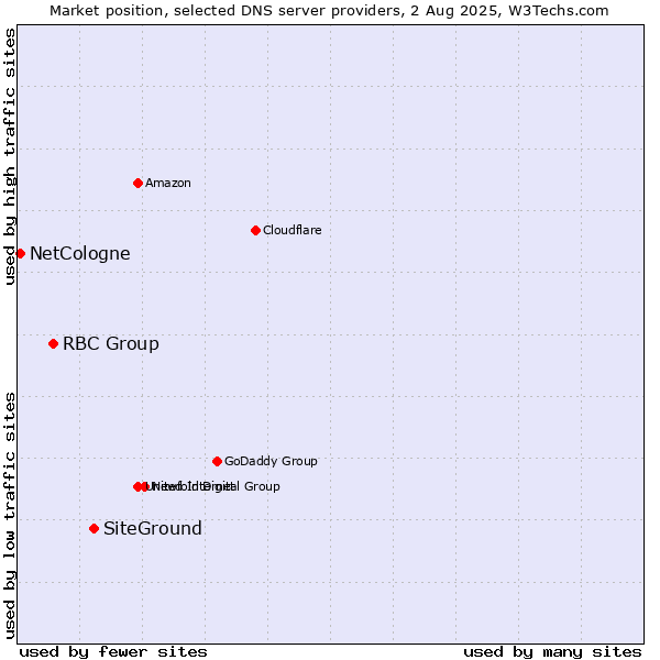 Market position of SiteGround vs. RBC Group vs. NetCologne