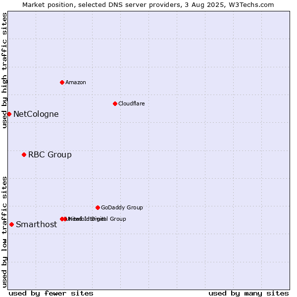 Market position of RBC Group vs. Smarthost vs. NetCologne