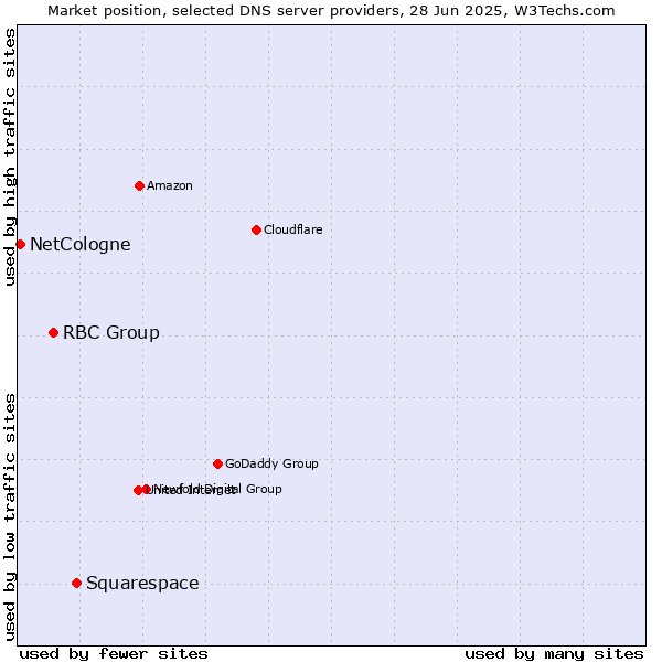 Market position of Squarespace vs. RBC Group vs. NetCologne