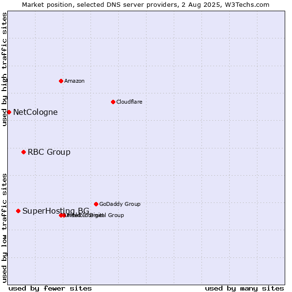 Market position of RBC Group vs. SuperHosting.BG vs. NetCologne