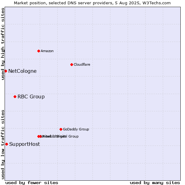 Market position of RBC Group vs. SupportHost vs. NetCologne
