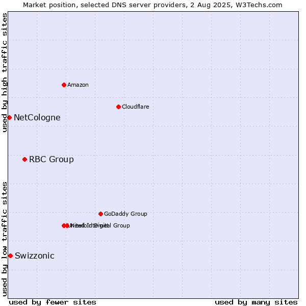 Market position of RBC Group vs. Swizzonic vs. NetCologne