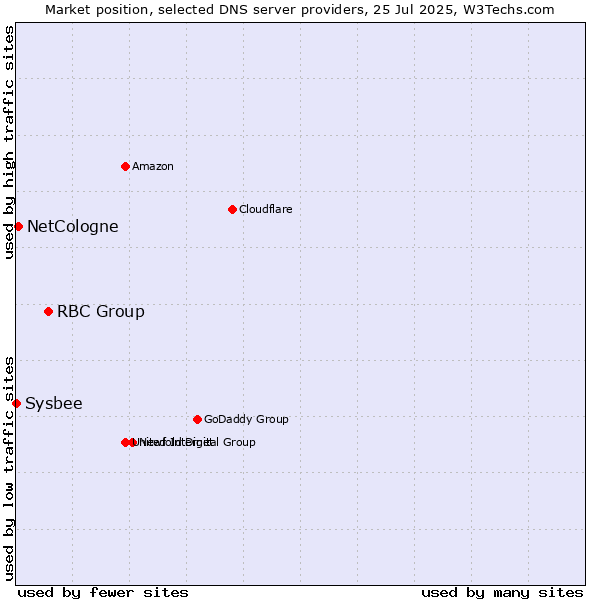 Market position of RBC Group vs. NetCologne vs. Sysbee