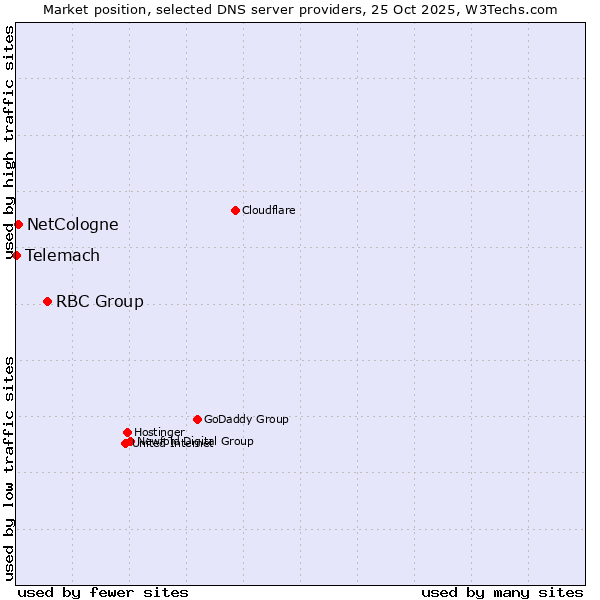 Market position of RBC Group vs. NetCologne vs. Telemach