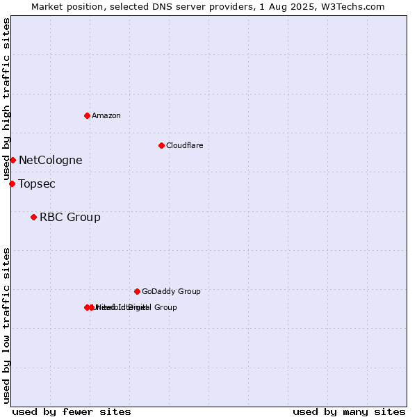Market position of RBC Group vs. NetCologne vs. Topsec