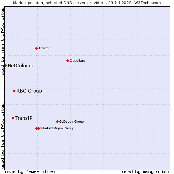 Market position of RBC Group vs. TransIP vs. NetCologne