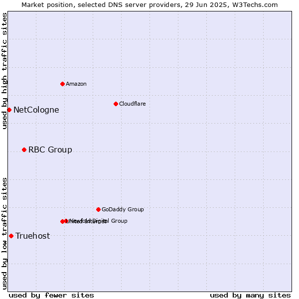 Market position of RBC Group vs. Truehost vs. NetCologne