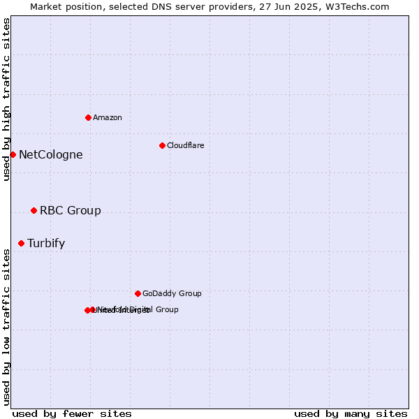 Market position of RBC Group vs. Turbify vs. NetCologne