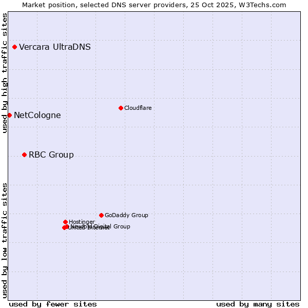 Market position of RBC Group vs. Vercara UltraDNS vs. NetCologne