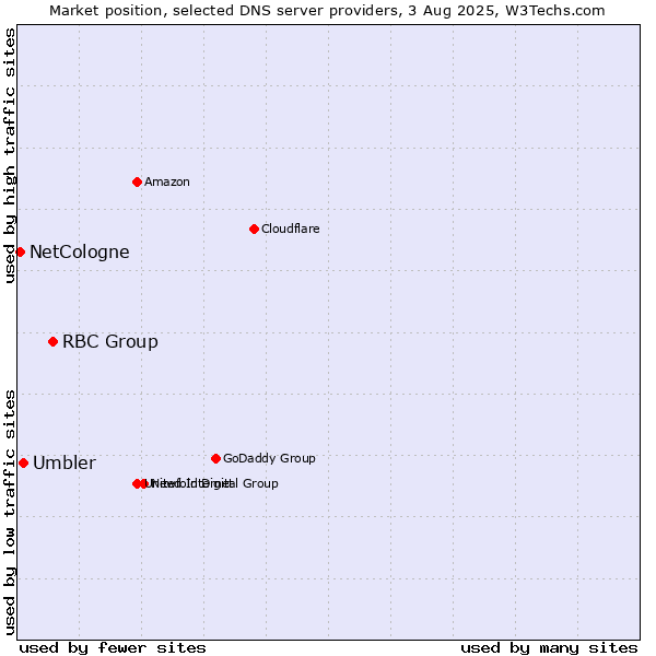 Market position of RBC Group vs. Umbler vs. NetCologne
