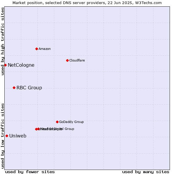 Market position of RBC Group vs. Uniweb vs. NetCologne