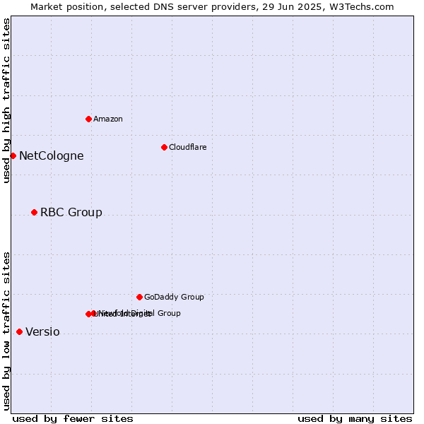 Market position of RBC Group vs. Versio vs. NetCologne