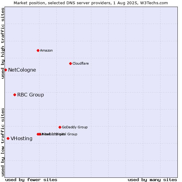 Market position of RBC Group vs. VHosting vs. NetCologne