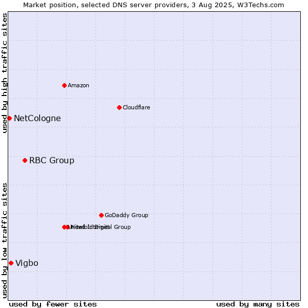 Market position of RBC Group vs. Vigbo vs. NetCologne