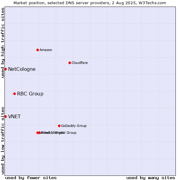 Market position of RBC Group vs. NetCologne vs. VNET